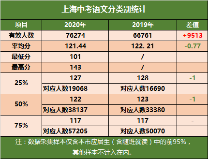 2020上海中考数据统计，含语文/物理/化学三科