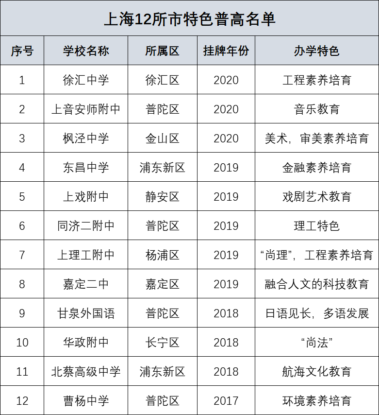 上海再增3所市特色普高！累计15所，可面向全市自招，享“市重点”同等待遇！