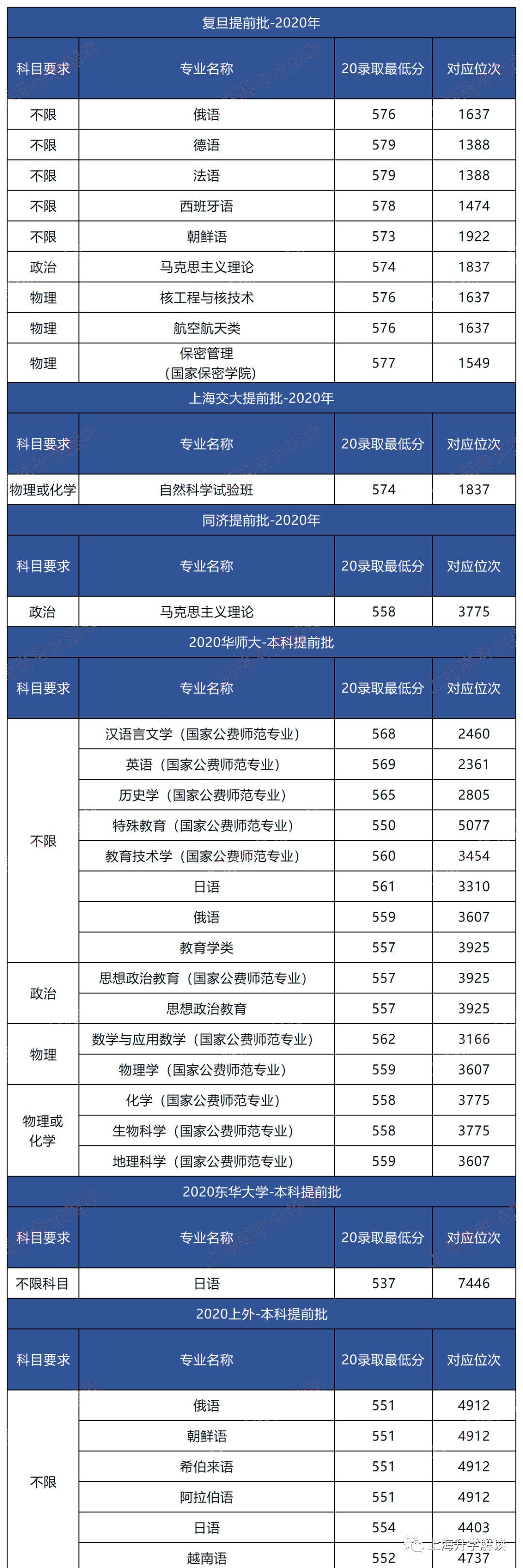【高考】21届可参考：20年提前批，上海高校各专业录取分及位次情况！
